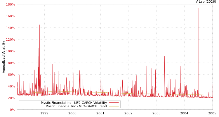 graph of Mystic Financial Inc MF2-GARCH