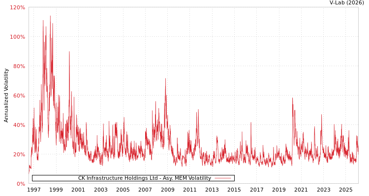 graph of CK Infrastructure Holdings Ltd AMEM