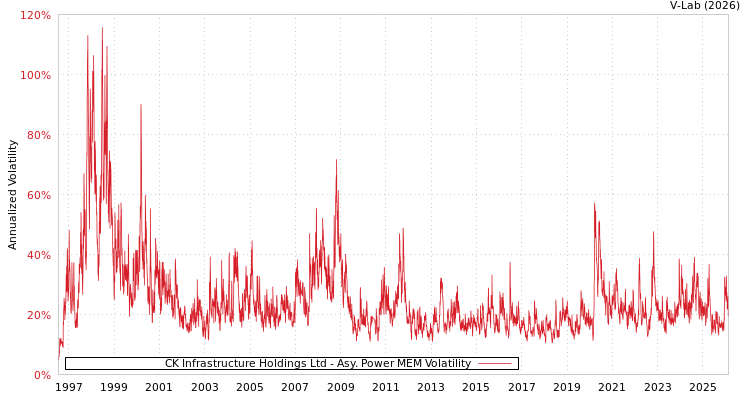 graph of CK Infrastructure Holdings Ltd APMEM