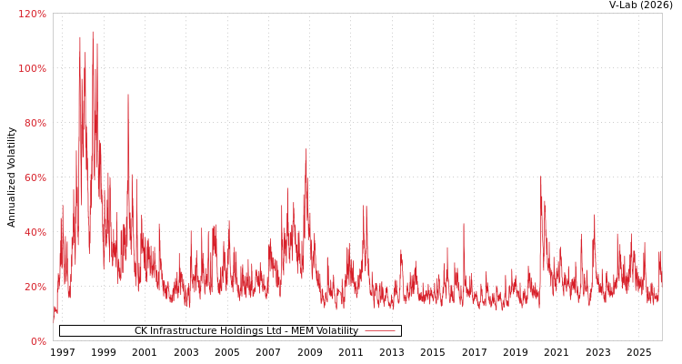 graph of CK Infrastructure Holdings Ltd MEM