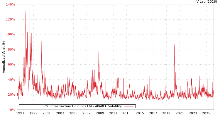 graph of CK Infrastructure Holdings Ltd APARCH