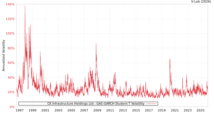 graph of CK Infrastructure Holdings Ltd GAS-GARCH-T