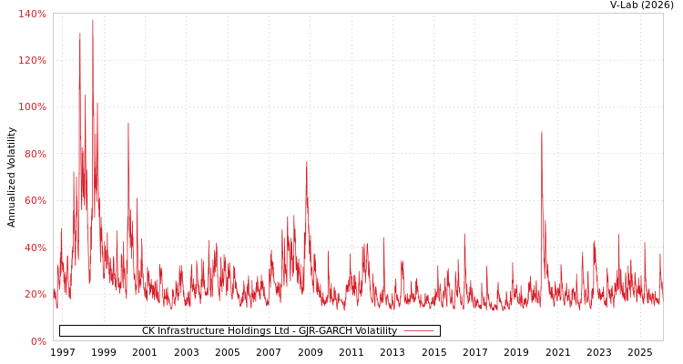 graph of CK Infrastructure Holdings Ltd GJR-GARCH