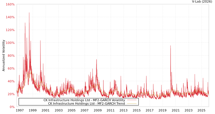 graph of CK Infrastructure Holdings Ltd MF2-GARCH