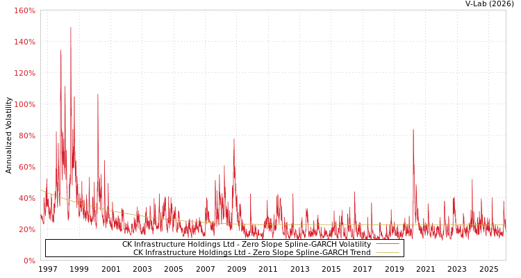 graph of CK Infrastructure Holdings Ltd S0GARCH