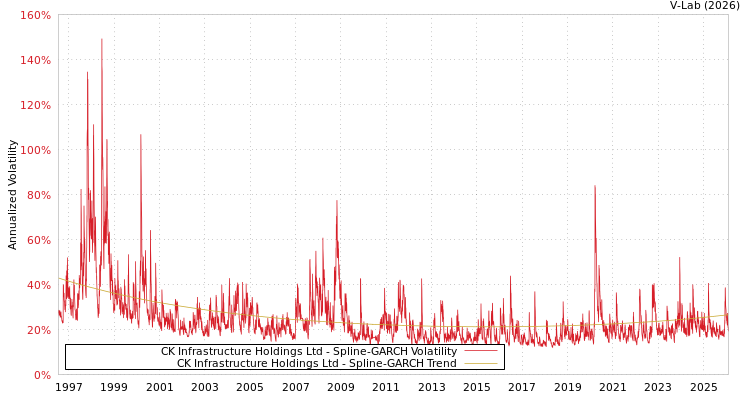 graph of CK Infrastructure Holdings Ltd SGARCH