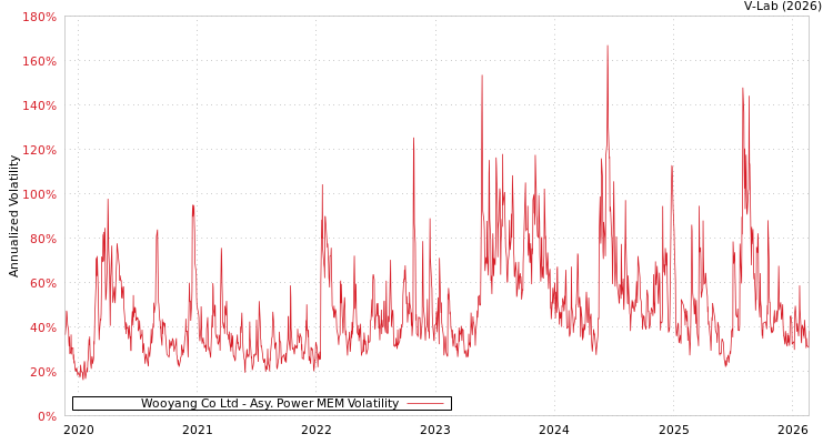 graph of Wooyang Co Ltd APMEM
