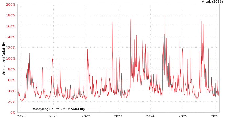 graph of Wooyang Co Ltd MEM