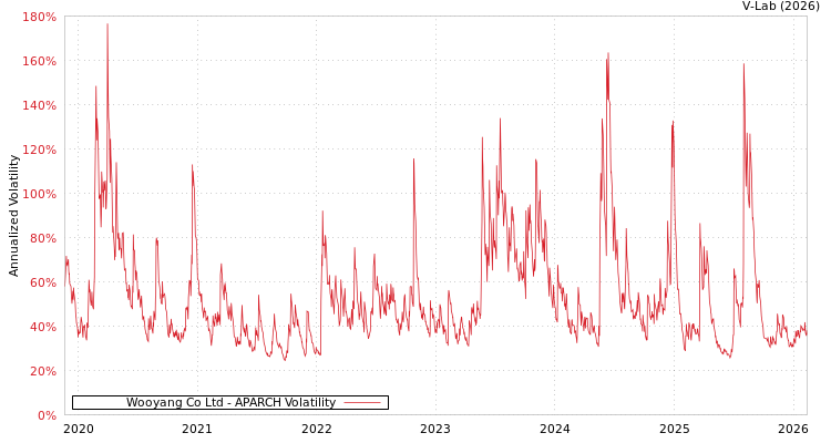 graph of Wooyang Co Ltd APARCH