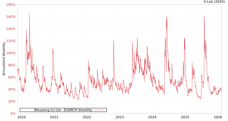 graph of Wooyang Co Ltd EGARCH