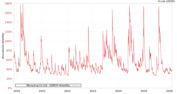 graph of Wooyang Co Ltd GARCH