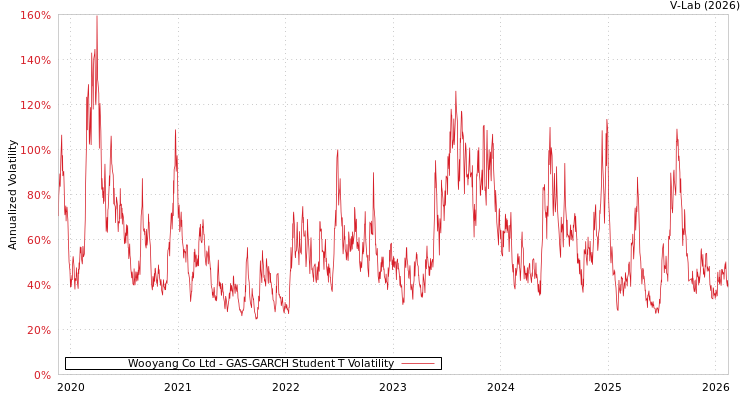 graph of Wooyang Co Ltd GAS-GARCH-T