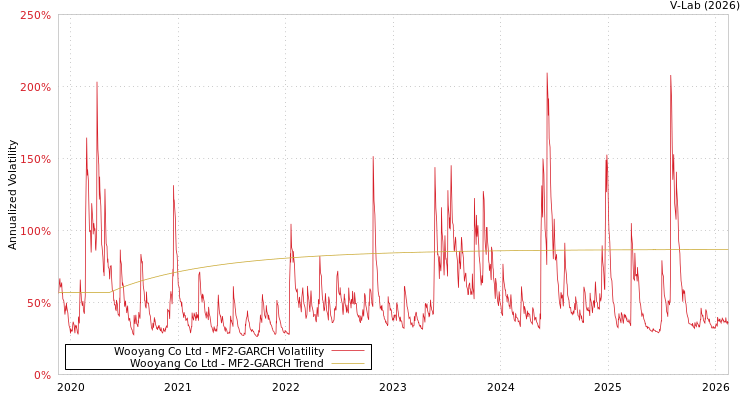 graph of Wooyang Co Ltd MF2-GARCH