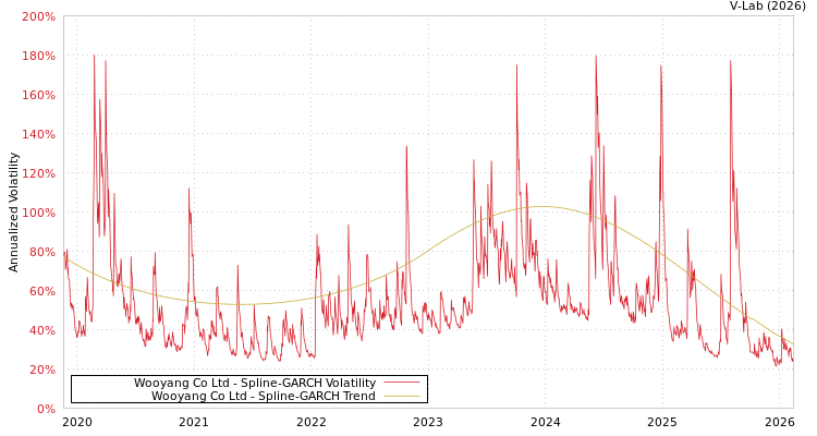 graph of Wooyang Co Ltd SGARCH