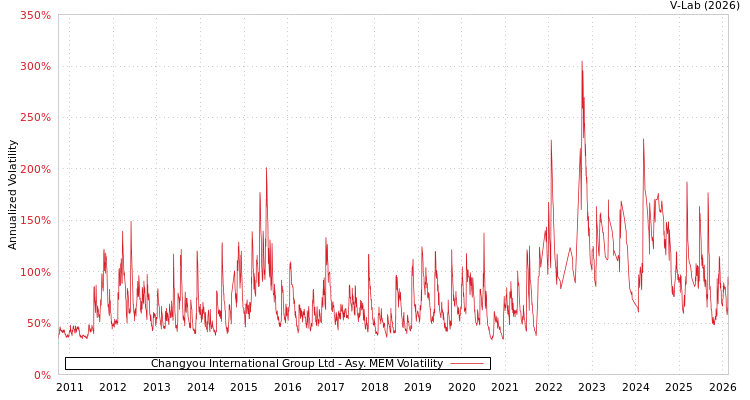 graph of Changyou International Group Ltd AMEM