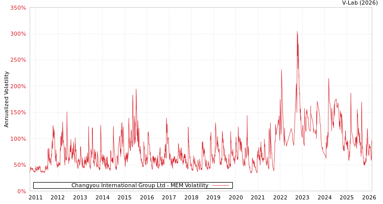 graph of Changyou International Group Ltd MEM