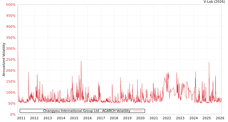 graph of Changyou International Group Ltd AGARCH