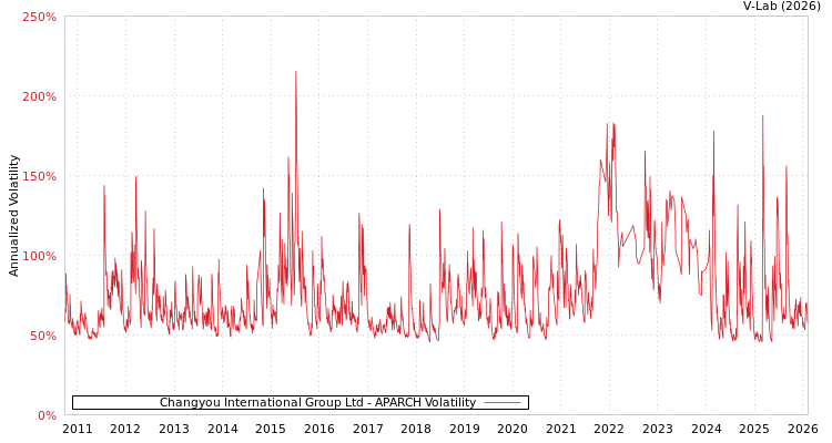 graph of Changyou International Group Ltd APARCH