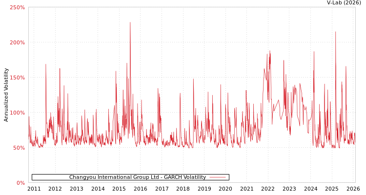 graph of Changyou International Group Ltd GARCH