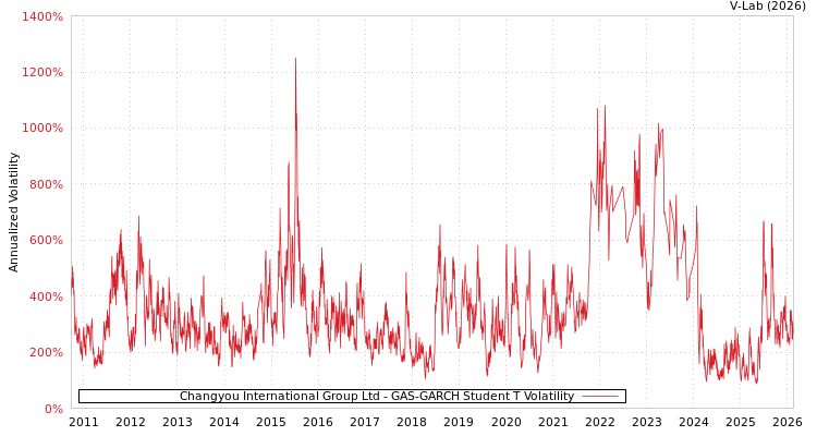 graph of Changyou International Group Ltd GAS-GARCH-T