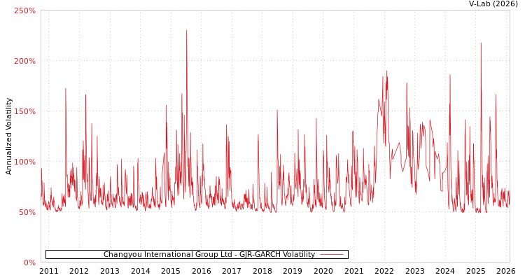 graph of Changyou International Group Ltd GJR-GARCH