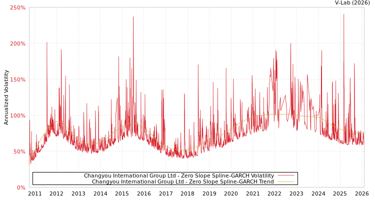 graph of Changyou International Group Ltd S0GARCH