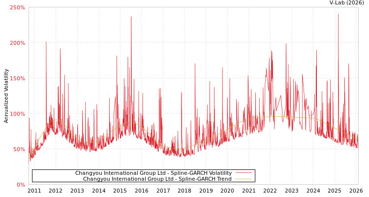 graph of Changyou International Group Ltd SGARCH