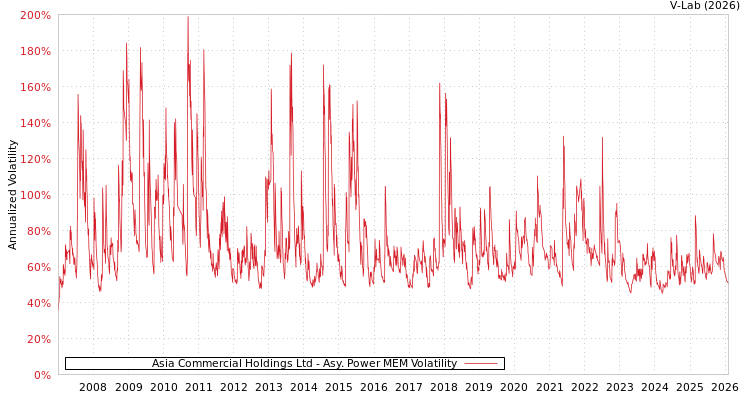 graph of Asia Commercial Holdings Ltd APMEM