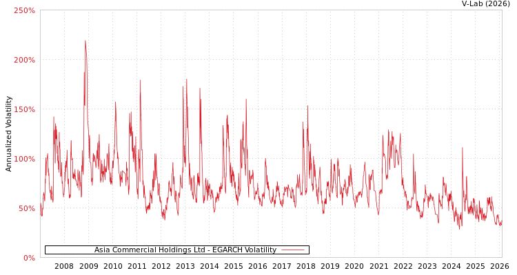 graph of Asia Commercial Holdings Ltd EGARCH