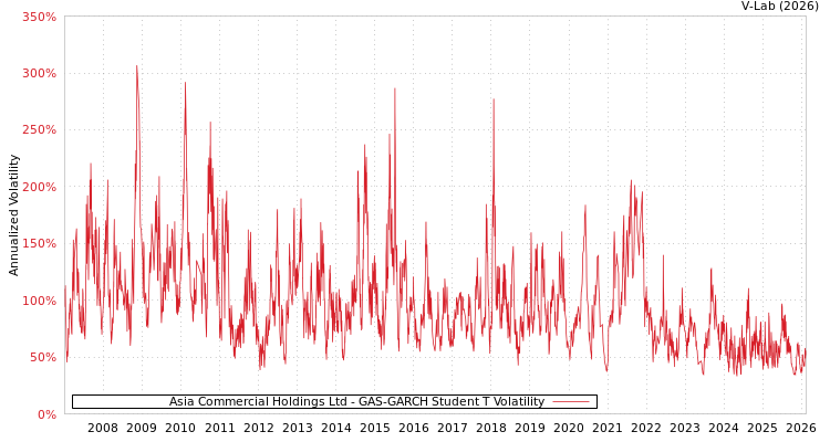 graph of Asia Commercial Holdings Ltd GAS-GARCH-T
