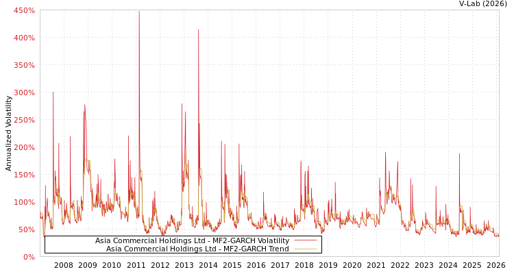graph of Asia Commercial Holdings Ltd MF2-GARCH