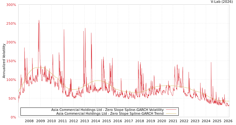 graph of Asia Commercial Holdings Ltd S0GARCH
