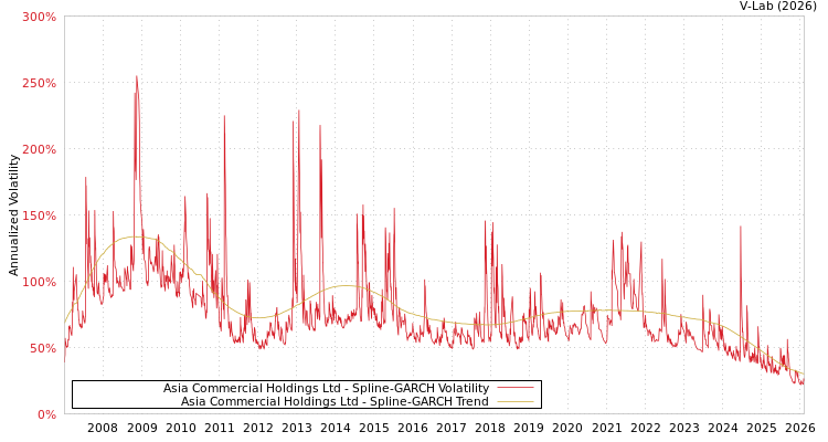 graph of Asia Commercial Holdings Ltd SGARCH
