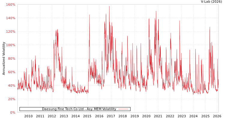 graph of Daesung Fine Tech Co Ltd AMEM