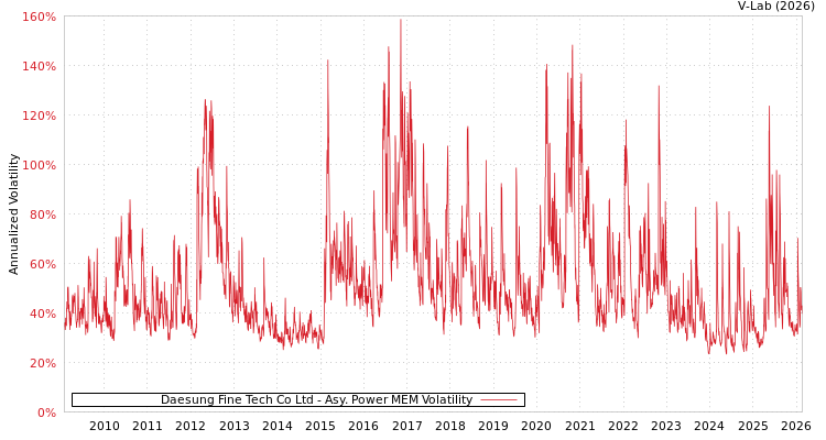 graph of Daesung Fine Tech Co Ltd APMEM