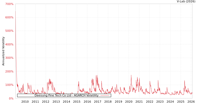 graph of Daesung Fine Tech Co Ltd AGARCH