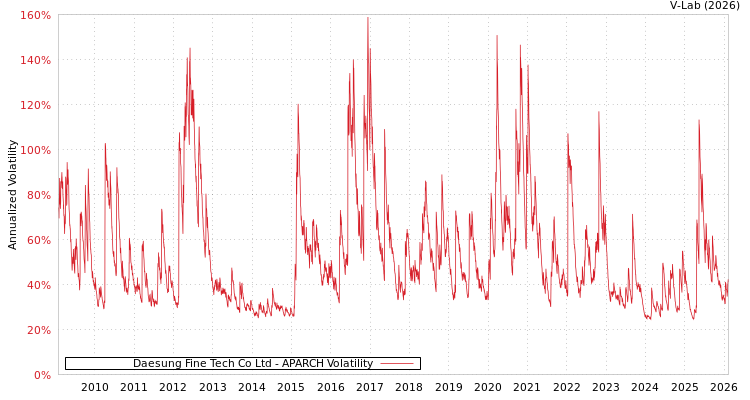 graph of Daesung Fine Tech Co Ltd APARCH