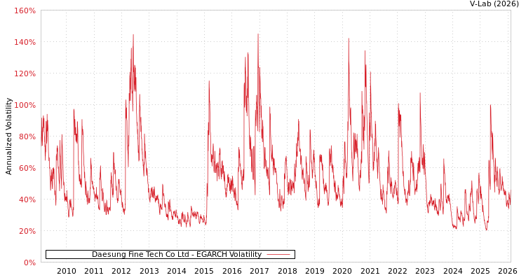 graph of Daesung Fine Tech Co Ltd EGARCH