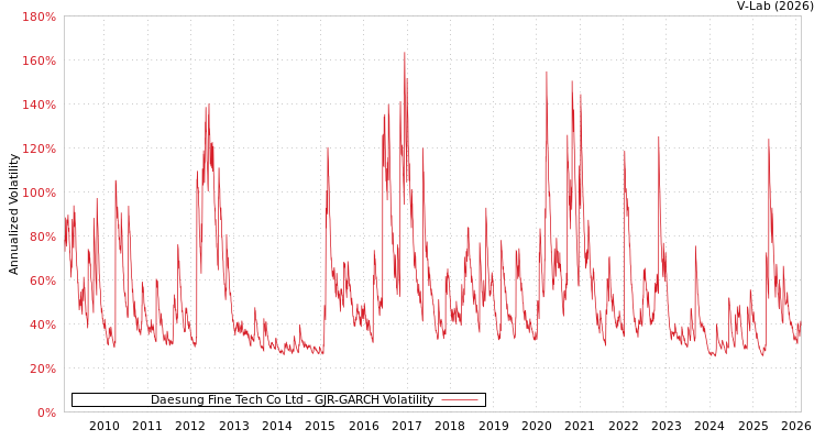 graph of Daesung Fine Tech Co Ltd GJR-GARCH