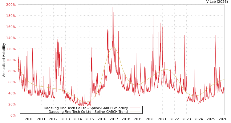 graph of Daesung Fine Tech Co Ltd SGARCH