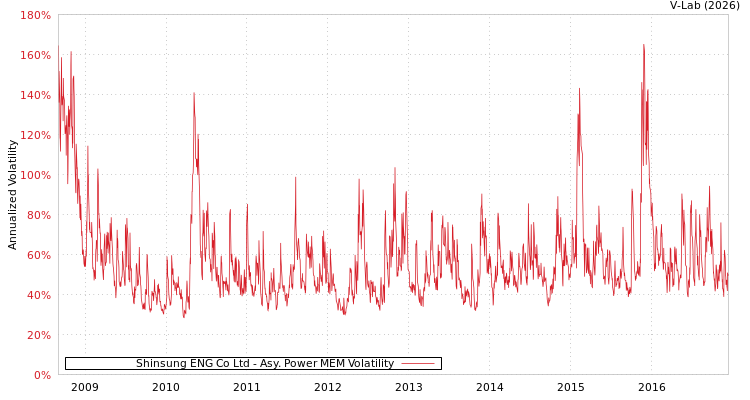 graph of Shinsung ENG Co Ltd APMEM