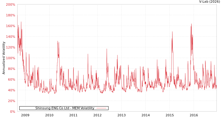 graph of Shinsung ENG Co Ltd MEM