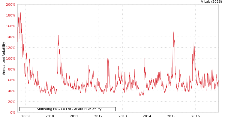 graph of Shinsung ENG Co Ltd APARCH