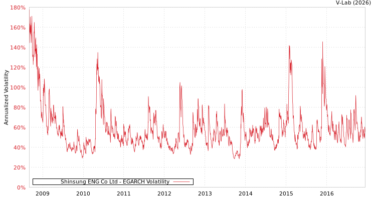 graph of Shinsung ENG Co Ltd EGARCH