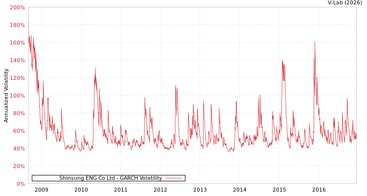 graph of Shinsung ENG Co Ltd GARCH