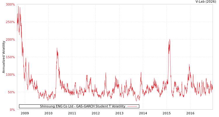 graph of Shinsung ENG Co Ltd GAS-GARCH-T