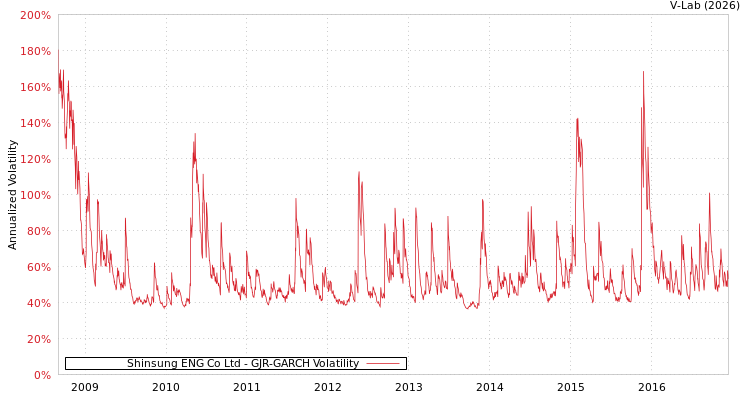 graph of Shinsung ENG Co Ltd GJR-GARCH