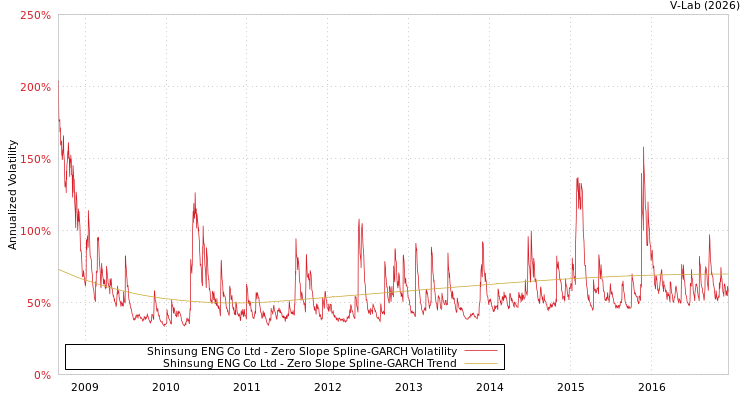 graph of Shinsung ENG Co Ltd S0GARCH