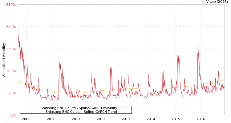 graph of Shinsung ENG Co Ltd SGARCH