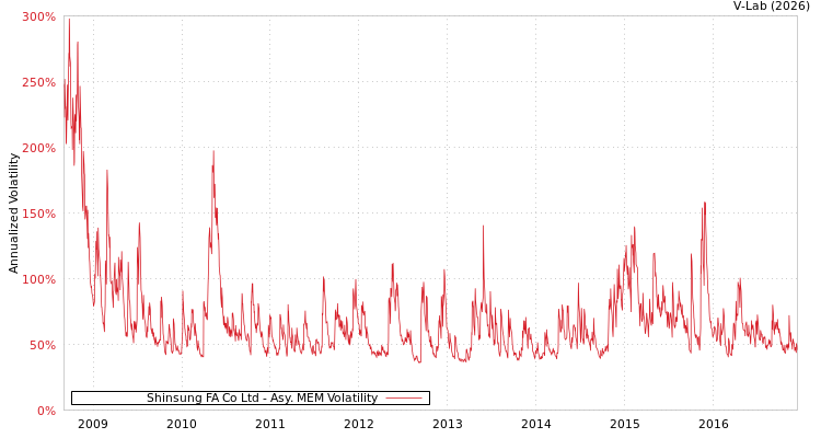 graph of Shinsung FA Co Ltd AMEM